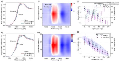 Operando Nb K Edge X Ray Absorption Near Edge Structure Xanes