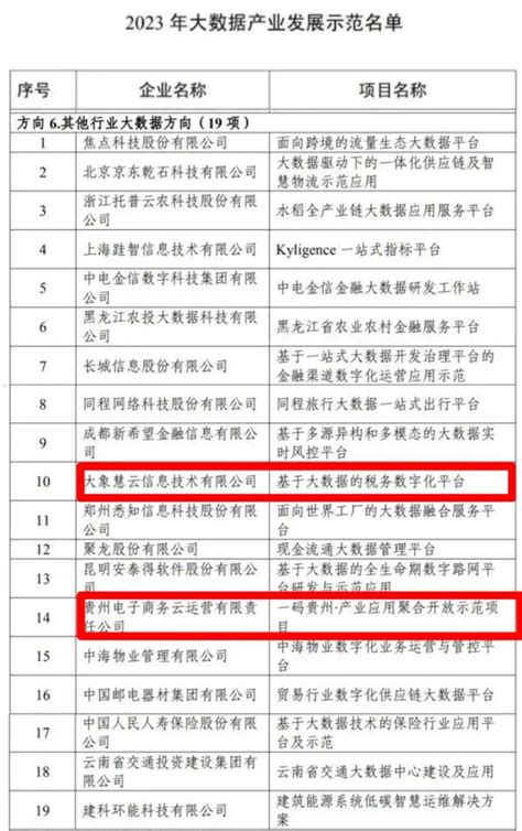 喜讯！贵阳产控集团旗下贵阳创投公司2家已投资企业入选工信部2023年大数据产业发展示范项目名单 贵州