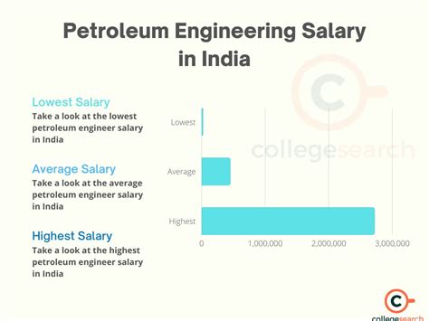 Petroleum Engineering Salary In India