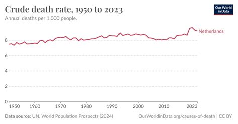 Crude Death Rate Our World In Data