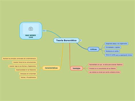 Teor A Burocr Tica Mind Map