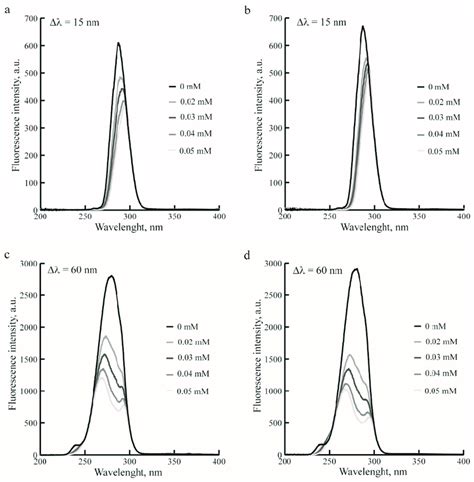 Synchronous Fluorescence Spectra Of Bsa In The Presence Of Various