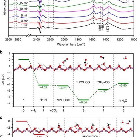 CO2 Hydrogenation Mechanism On Rh In2O3 X OH Y Nanocrystals A In Situ