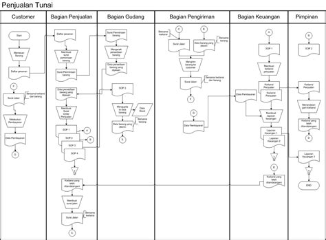 Flowchart Sistem Penjualan Tunai Pada Toko Buku Jogja Imagesee