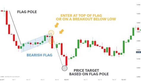 Bearish Flag Pattern - Pankaj Nifty