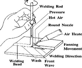 How to Weld Plastic - Plastic Welding Basic