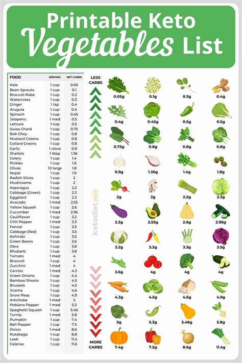 Keto Vegetables List With Carbs And Easy Recipes List Of Vegetables Keto Diet Recipes Keto