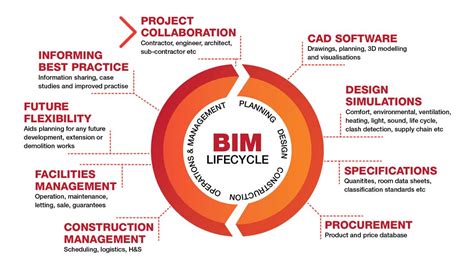 What Is Bim Building Information Modelling Bim Today