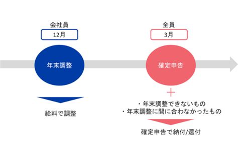 年末調整・確定申告の役割とは？つみたてnisa申告の必要性も解説｜セゾン投信