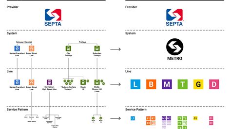 Septa Branding And Wayfinding Master Plan Segd Designers Of Experiences