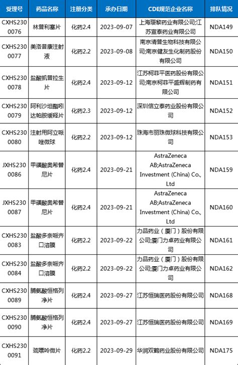 【cde药审月报】9月：受理总量1384个，石药、康弘药业