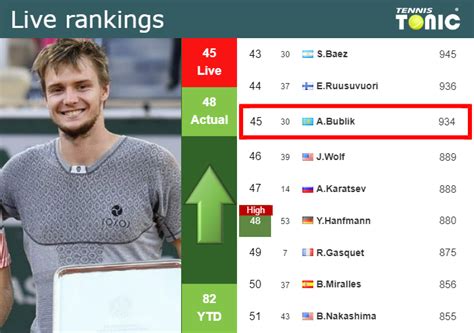 LIVE RANKINGS. Bublik improves his position ahead of playing Sinner in ...