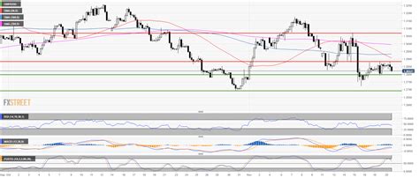 GBP USD Technical Analysis Cable Weakening Below The 1 2880 Resistance