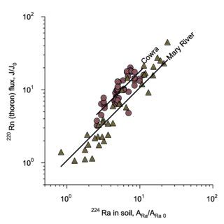 Radon Flux Density Versus Radium Specific Activity As Determined