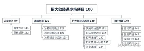 WBS工作分解结构法项目管理工具细分你的工作 知乎