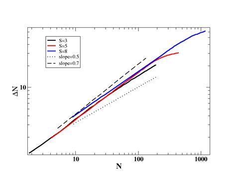 Fig S Number Fluctuation N Vs N For Different Size Ratios The