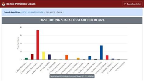 Hasil Perolehan Suara Sementara Caleg Dprd Provinsi Sulut Dapil