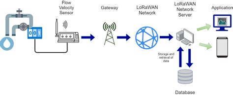 Water flow velocity measuring system – Smartcity Services