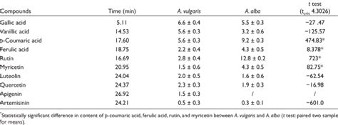 Chemical Composition Of Ethyl Acetate Extracts Of A Vulgaris And A