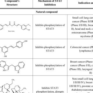 JAK inhibitors in clinical trials. | Download Scientific Diagram