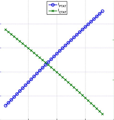 The Current Profiles Of I Ctat And I Ptat With Respect To Temperature