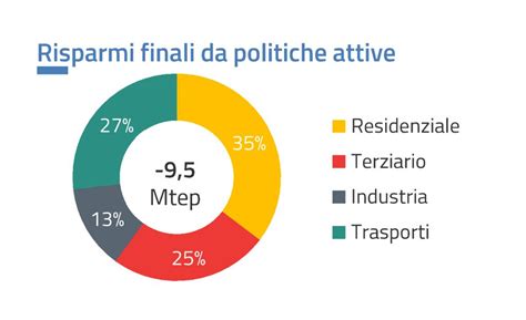 PNIEC L Italia E Il Piano Per L Energia E Il Clima ElettricoMagazine