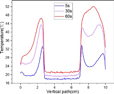 Temperature Distribution Along The Vertical Path Of Specimen With Download Scientific Diagram