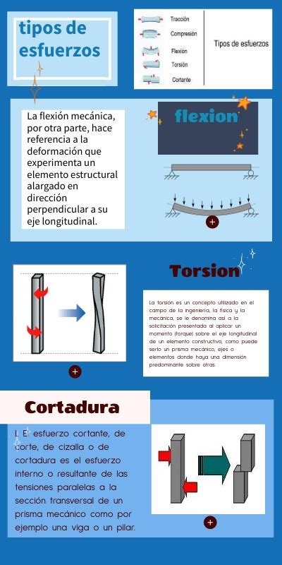 Infograf A Sobre Los Tipos De Esfuerzos