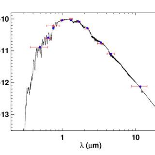 Spectral Energy Distribution Of Toi The Red Symbols Represent The