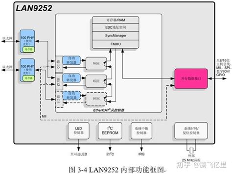 Ethercat Esc