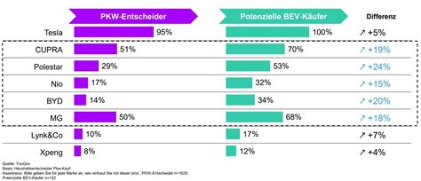 E Mobilität Markt Für E Autos Bev In Deutschland Wächst Tesla Vor