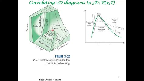 3d Phase Diagrams Youtube