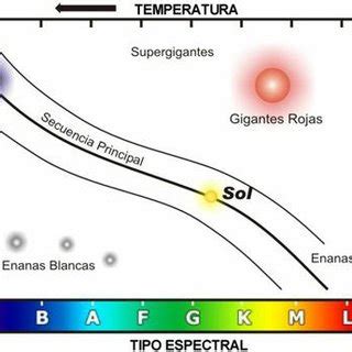 Diagrama Hr Imagen Tomada De Astronomajulieta Blogspot Mx M