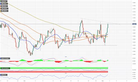 EUR/USD hits fresh daily highs above 1.0660, while USD remains under pressure - World Stock Market