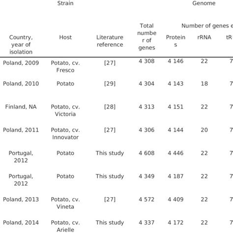 Dickeya Solani Strains Subjected To De Novo Sequencing In The Frames Of Download Scientific