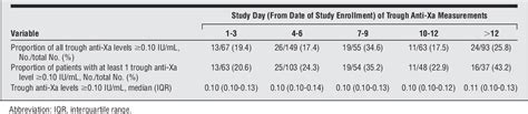 Table 1 from Prophylaxis against deep vein thrombosis in critically ill ...