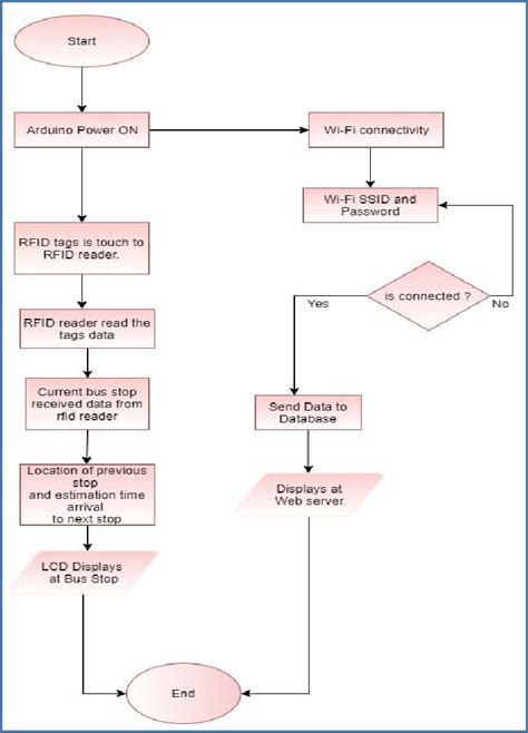 Flowchart Of Iot Bus Tracking System Download Scientific Diagram