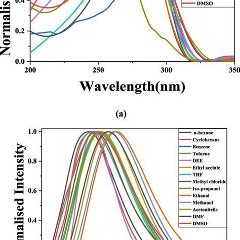 Normalized Absorption A And Fluorescence Spectra B Of Ox 2 In