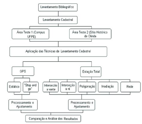 Fluxograma Da Metodologia Adotada Download Scientific Diagram