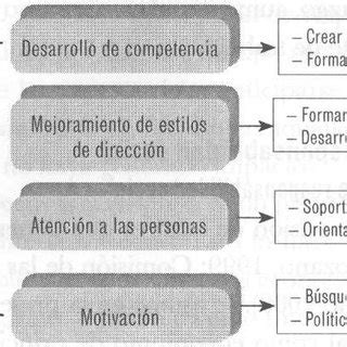 Valor Agregado Por Gesti N Humana En La Dimensi N Gesti N Del Cambio