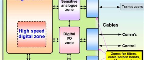 Design Techniques For Emc Part 5 Pcb Design And Layout Emc Standards