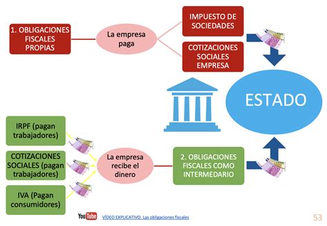 ¿cuáles Son Las Obligaciones Fiscales Con Los Trabajadores En México