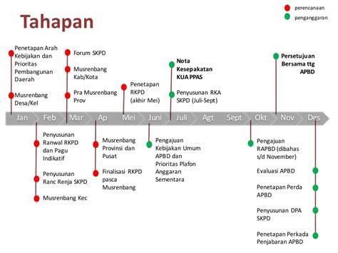 Perencanaan Penganggaran Apbd