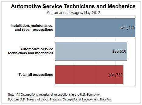 How To Become An Auto Mechanic Your Career Roadmap