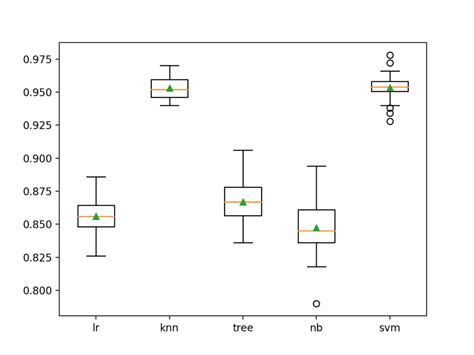 Blending Ensemble Machine Learning With Python