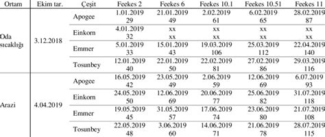 The growth stages (Feekes) of wheat varieties in different environments ...