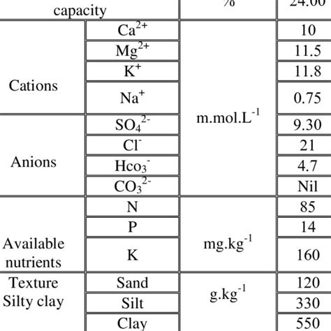 Chemical And Physical Properties Of Soil Download Scientific Diagram