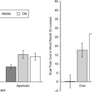 Age Differences In Dual Task Costs During Cognitive And Sensorimotor