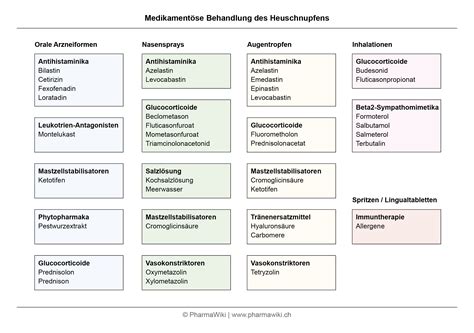 PharmaWiki - Heuschnupfen