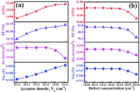 The Variation Of Pv Parameters Of N Zns P Sns Heterojunction Solar Cell